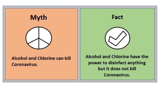 - Myth 4 Alcohol and Chlorine can kill Coronavirus.